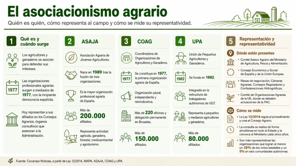 El asociacionismo agrario en España