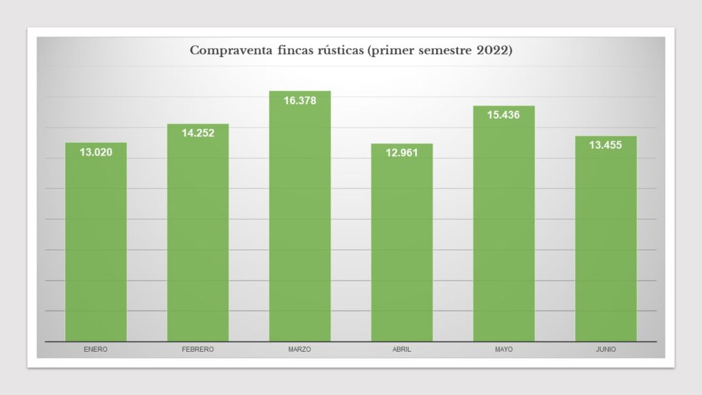 grafico compraventa fincas rusticas primer semestre 2022