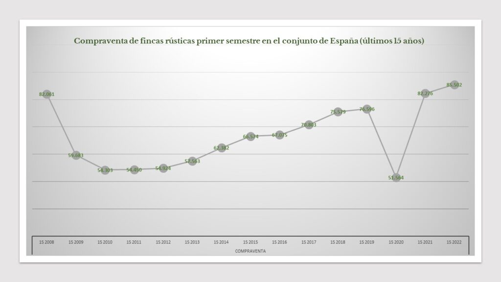 grafico de compraventa de fincas rusticas primer semestre España