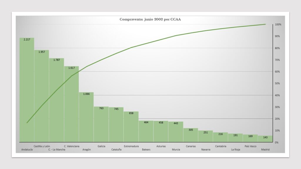 grafico compraventa junio 2022 CCAA