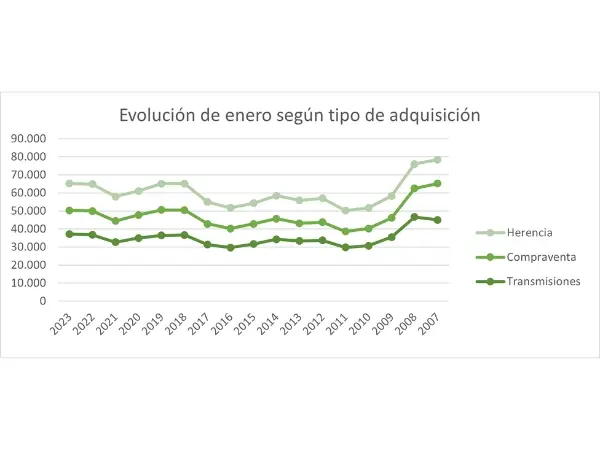 Grafica de evolucion de enero segun tipo de adquisicion