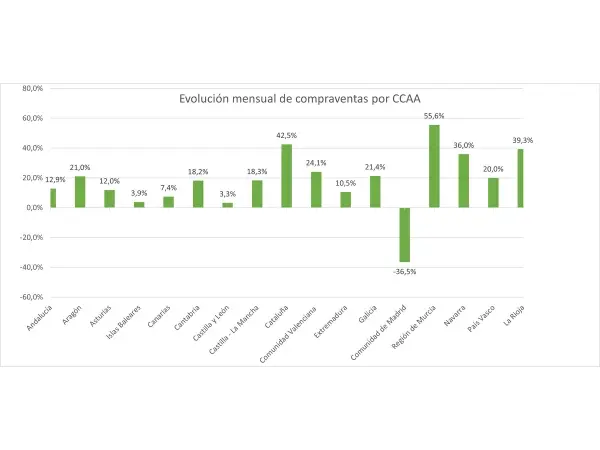 grafica de evolucion mensual de compraventas por CCAA
