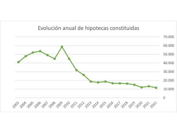 grafica de evolucion anual de hipotecas constituidas