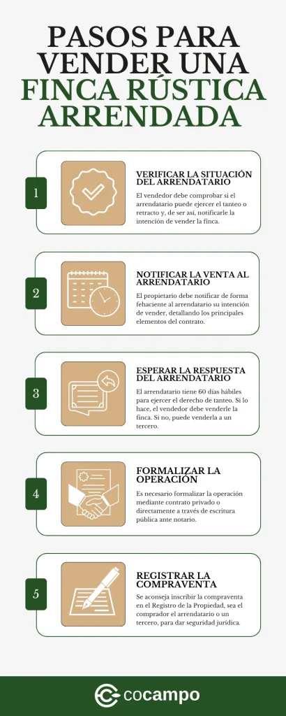 Infografía con los pasos bajo los que se puede vender una finca rústica arrendada