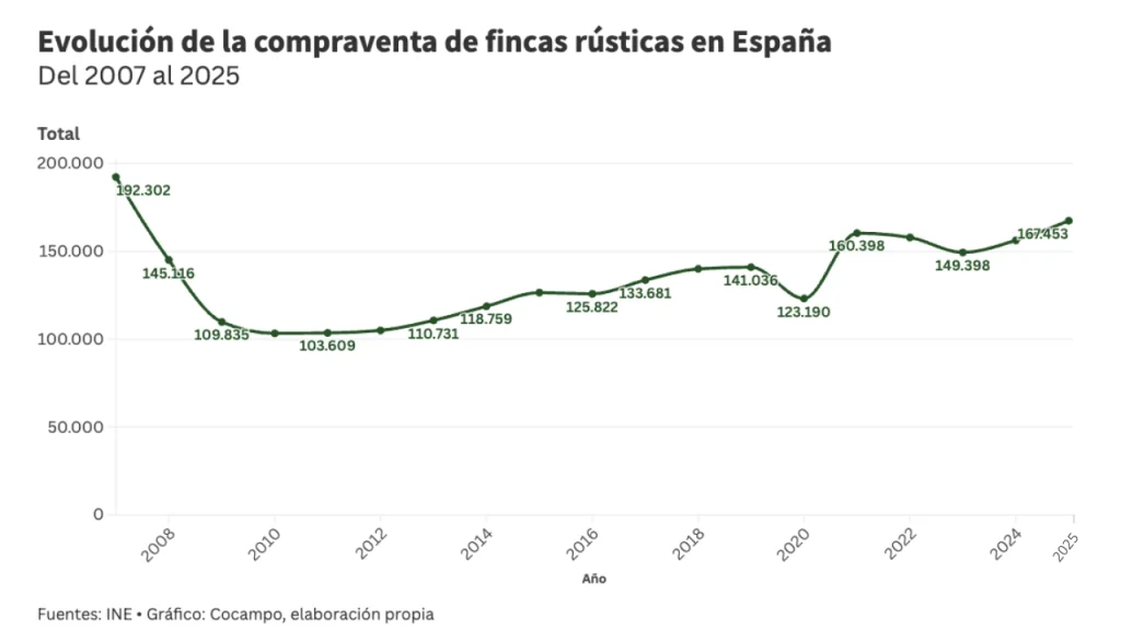 Evolución de compraventas desde 2008 - 2025