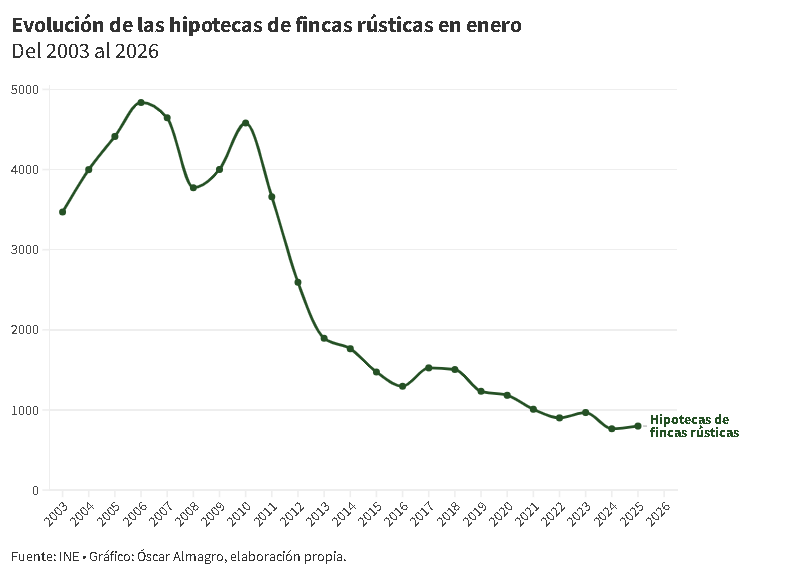 Gráfico explicativo de la evolución de las hipotecas de fincas rústicas en enero desde 2003 hasta 2026