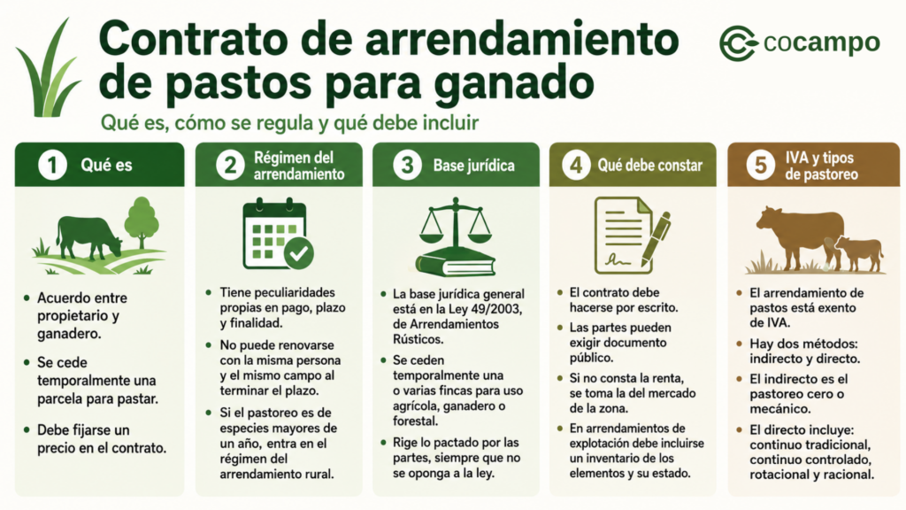 Infografía: arrendamiento de pastos